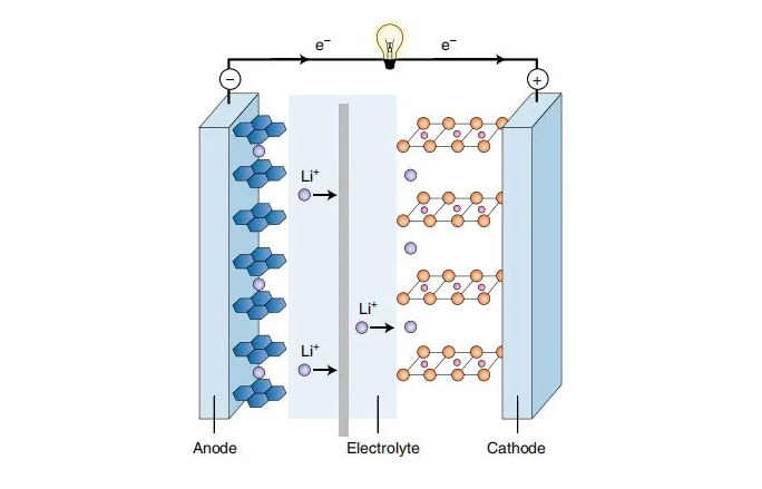 Lithium battery knowledge introduction