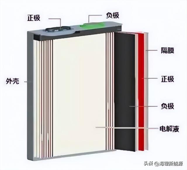 What is the difference between cylindrical, square and soft pack lithium batteries?-CSIP